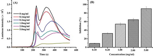 FIGURE 4 Inhibition of different concentrations of duck gizzard peptides to DNA damage.