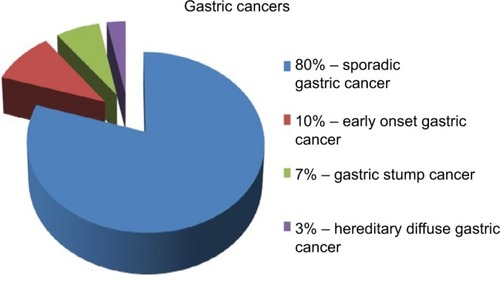 Figure 1 Classification of gastric cancers.Notes: Adapted from Skierucha M, Milne AN, Offerhaus GJ, Polkowski WP, Maciejewski R, Sitarz R. Molecular alterations in gastric cancer with special reference to the early-onset subtype. World J Gastroenterol. 2016;22(8):2460–2474. Copyright ©The Author(s) 2016. Published by Baishideng Publishing Group Inc. All rights reserved.Citation55