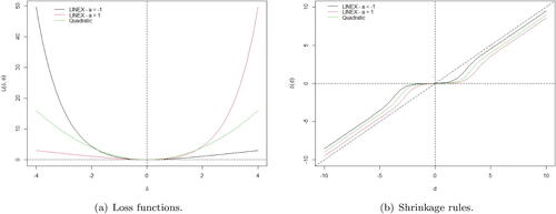 Figure 5. LINEX (a=−1, a = 1, and b = 1) and quadratic loss functions for θ = 0, that is, L(δ, 0) (a) and their associated shrinkage rules under the prior model (Equation2.5(2.5) π(θ;α,τ)=αδ0(θ)+(1−α)g(θ;τ),(2.5) ) for α = 0. 9 and τ=σ=1 (b).