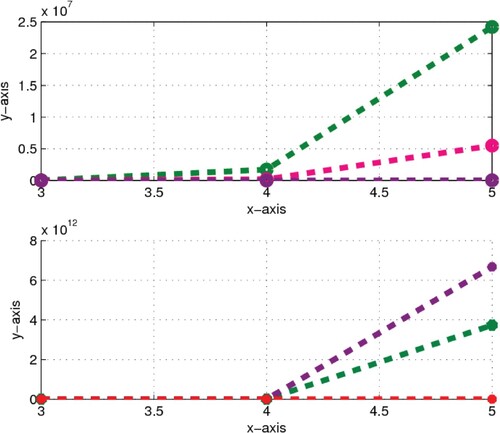 Figure 4. Comparison between bounds and exact values of FGZI & GRI: In first graph α1 by green colour, exact value of FGZI by pink colour and α2 by purple colour are presented. Similarly, in second graph β1 by purple colour, exact value of GRI by green colour and β2 by red colour are presented.