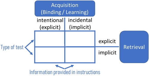 FIGURE 1. Framework of acquisition and retrieval processes in motor learning. Depending on the information provided in the instructions, the acquisition of the action representation is intentional or incidental. Tests for retrieval constitute whether implicit or explicit representations are retrieved.