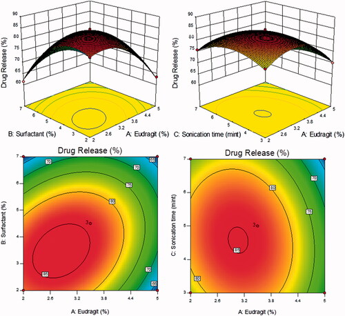 Figure 3. (A–D) 3D-response surface plots and 2D contour plot showing the influence of independent variables [eudragit (%), tween 80 (%), and sonication time (minutes)] on drug release (%) for the SIT-NPs.