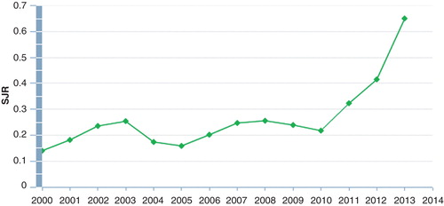 Figure 2. SCImago Journal Rank for Upsala Journal of Medical Sciences as of 13 June 2014 in Scopus (Elsevier).