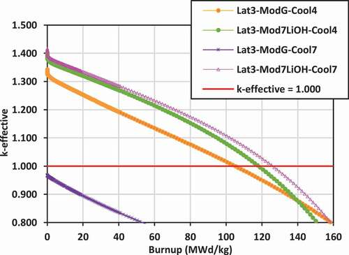 Fig. 7. k -effective versus burnup: lattice 3