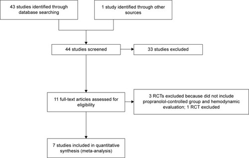 Figure 1 Study flow diagram of the identification process of RCTs for inclusion in this meta-analysis.