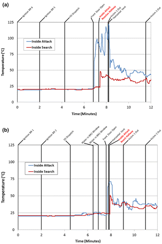 Figure 4. Helmet mounted temperature measurements collected from the nozzleman on the attack team and lead search team member for an example (a) Interior attack and (b) Transitional attack scenario. LR = Living Room, DR = Dining Room, BR = Bedroom, FD = Fire Department.