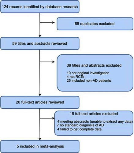 Figure 1 PRISMA flow chart of the literature screening and selection process.