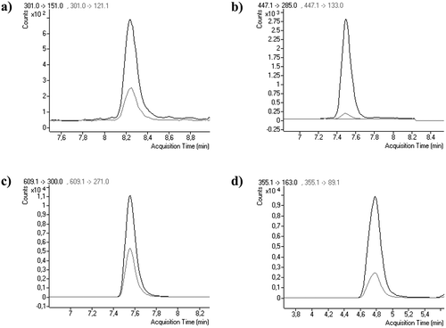 FIGURE 3 UHPLC-MS/MS MRM chromatograms for tomato and lettuce containing: (a) Quercetin at 20 mg/kg DW in trocadero lettuce; (b) Luteolin-O-glucoside at 17 mg/kg in mini-romaine lettuce; (c) Quercetin-3-O-rutinoside at 25 mg/kg DW in plum tomato; and (d) Chlorogenic acid at 317 mg/kg DW in Raf tomato.