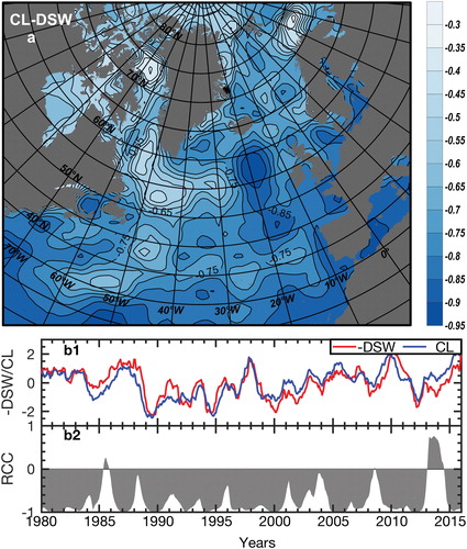 Fig. 3. The correlation between the downwelling short-wave radiation and cloud coverage. (a) The spatial distribution of correlation coefficient of gridded downwelling short-wave radiation and cloud coverage anomalies. The entire correlation field is negative. (b1) The normalised average downwelling short-wave radiation (red) and cloud coverage (blue) anomalies. (b2) The histogram of the RCC of downwelling short-wave radiation and cloud cover.