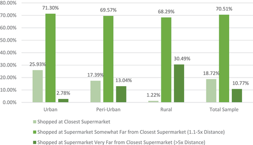 Figure 2. Distribution oF excess distance traveled to utilized supermarket by urbanicity.