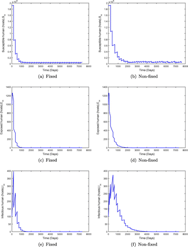 Figure 11. System behaviour for fixed and non-fixed mass administration of ivermectin with α=0.65,R0=0.1181 using parameter values in Table 1. Increasing α hastens eradication, in both the fixed and non-fixed case.