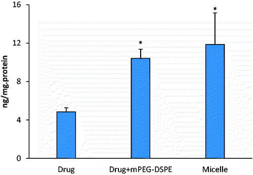 Figure 2. Effect of mPEG-DSPE micelles on uptake of probucol in the Caco-2 cell. The data represent the mean ± SD, n = 4 (*p < 0.05, versus group of drug).