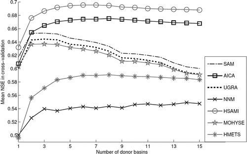 Figure 4. Mean NSE value in multi-model regionalization for a varying number of donor basins when the three-model ensemble is used.