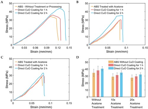 Figure 6. The tensile test stress-strain curves (A) for the ABS samples without acetone treatment with (1 and 2  h) and without CuO coating, (B) for the ABS samples with 10 s of acetone treatment with (1 and 2  h) and without CuO coating, and (C) for the ABS samples with 20 s of acetone treatment with (1 and 2  h) and without CuO coating. (D) The tensile strength (i.e. stress) for all tested samples.