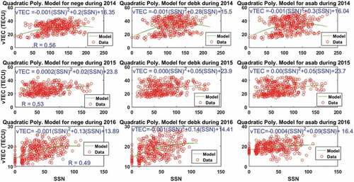 Figure 7. Dependence of daily mean vTEC on the SSN index during 2014 to 2016.
