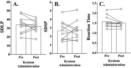 Figure 2. Study 2: Mean simulated driving performance for (A) the standard deviation of lateral position (SDLP), (B) the standard deviation of speed (SDSP), and (C) reaction time on the divided attention task before and after kratom administration. Lines and symbols illustrate changes between participants pre- and post-drive performance. Higher values for the three outcomes indicate poorer driving performance.