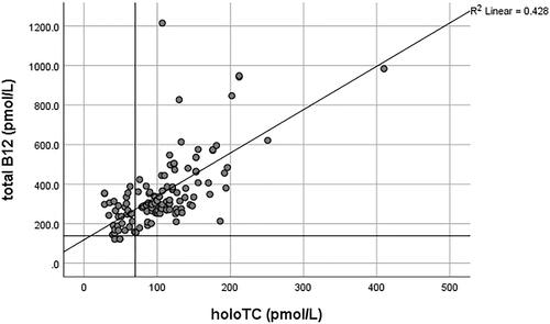Figure 5. The correlation between holoTC and serum B12 in the holoTC range ≥25 pmol/L. The horizontal line on the y-axis represents the serum B12 deficiency cutoff of 138 pmol/L and the vertical line represents the holoTC cutoff of 70 pmol/L for B12 replete patients as used in authors’ laboratory (AS-M and DJH). Samples with holoTC results between 25–70 pmol/L are referred for additional testing.