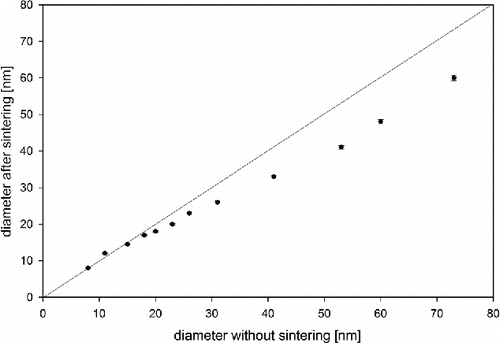 Figure 8. Mobility diameter of silver particles with and without secondary sintering after size selection by a DMA.