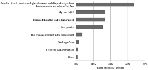 Figure 5. Reasons for taking other stakeholders’ interests into account. Source: Authors’ research and calculations.