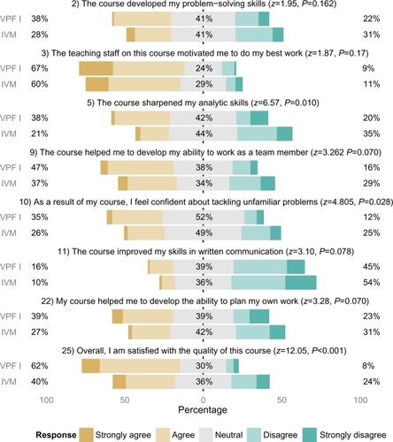 Figure 1 Factor 1 (“generic skills”): Likert responses to items grouped in Factor 1.