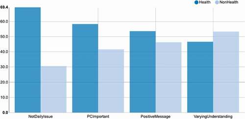 Figure 2. Speaker proportion for each tag