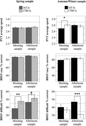 Figure 2. Effects of illuminance level on average speed during PVT performance and percentage correct during BDST easy and difficult trial performance in the morning and afternoon sessions, in spring versus autumn/winter. Performance values during the light exposure are displayed as EMM’s and error bars as SE’s resulting from the LMM post hoc analyses. These values are corrected for corresponding baseline values. †p < 0.1; *p < 0.05; **p < 0.01; ***p < 0.001..