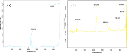 Figure 2. The Fourier Transform Infrared spectroscopy (FTIR) spectra of (a) whey protein Isolate (WPI) and (b) zein capsules loaded with probiotics.