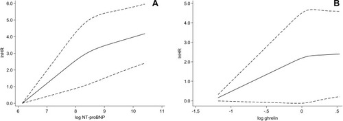 Figure 2 Association of NT-proBNP and ghrelin levels with acute heart failure events.