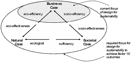 Figure 1 Design for sustainability situated within the expanding scope of corporate sustainability(adapted from Dyllick and Hockerts Citation2002).
