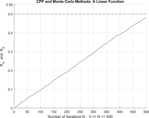 Figure 20. The increasing convergence of the Monte Carlo method up to N = 500 iterations.