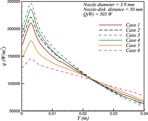 Figure 6. Local heat flux on the impinging surface in the radial direction (Y in this study).