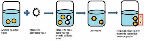 Figure 6. Magnetite nanocomposites to remove As from contaminated water (modified from [Citation87]).