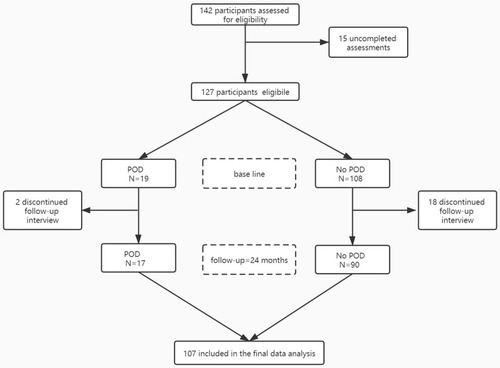 Figure 1 Flow chart. This chart shows the patient enrollment, excluded patients, and participants available for analysis.