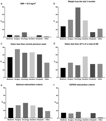 Figure 1. (a-f) Proportion of patients with malnutrition in different specialty units (n = 437).