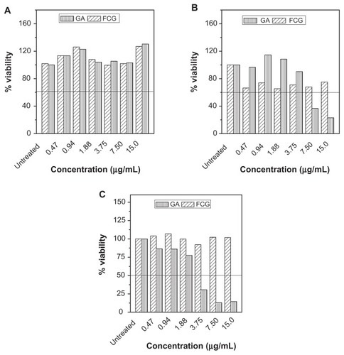 Figure 9 MTT assays of (A) normal human fibroblast (3T3) cell line, and anticancer activity in (B) MCF7, and (C) HT29 cell lines after 72 hours of treatment with gallic acid and iron oxide nanoparticles coated with chitosan and gallic acid at different concentrations.