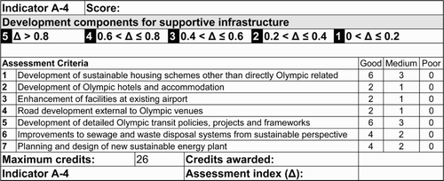 Figure A4 Indicator A4 Development components for supportive infrastructure