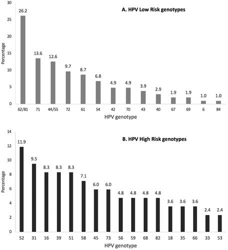 Figure 3 Frequency of HPV LR and HPV HR genotypes detected in sampled women.(A) HPV LR genotypes. (B) HPV HR genotypes.