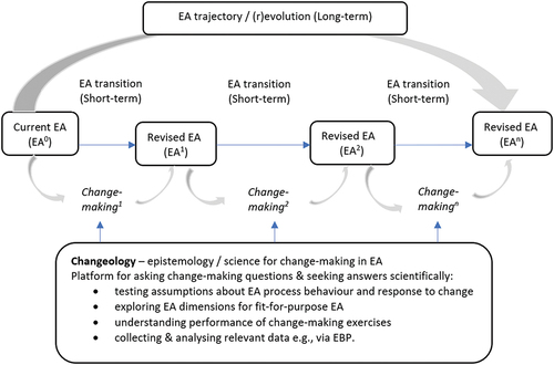 Figure 3. Role of changeology in informing change-making to deliver fit-for-purpose EA, from the start (EA1) to the long term (EAn), following cumulative effects of several iterations. EAn can be revolutionary when compared to EA0 if the intermittent change-making have been consistently pursuing fitness-for-purpose.