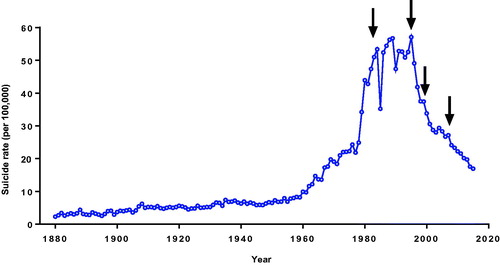 Figure 2. Incidence of suicide in Sri Lanka, 1880–2015. Arrows show timing of pesticide bans (1984: parathion, methylparathion; 1995: all remaining WHO class I toxicity pesticides, including methamidophos and monocrotophos; 1998: endosulfan; 2008: dimethoate, fenthion, paraquat). Reproduced with permission from Knipe, Gunnell, and Eddleston (Citation2017).