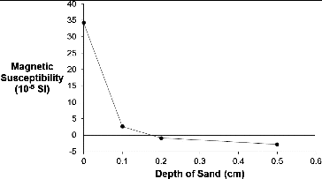 Figure 5. Plot of volume magnetic susceptibility of nMag (9.5 g/L)-infused Unimin sand as a function of the depth under the surface of fresh Unimin sand. See Section 2.4. for details.