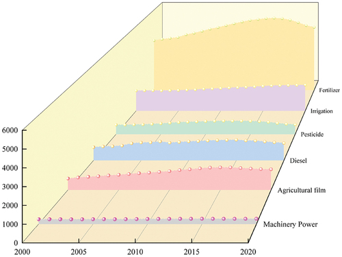 Figure 1. Overall characteristics of carbon sources of planting industry in China during 2000–2020(ten thousand tons).
