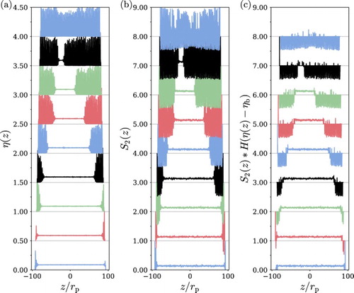 Figure 5. (a) Packing fraction and (b) nematic order parameter profiles along the z direction for systems comprising N=8000 nanorings in planar confinement with a transverse box length of obtained by molecular-dynamics simulation. From bottom to top, the values of the longitudinal box length are 186.3, 182.1, 178.2, 174.4, 170.8, 167.3, 163.9, 160.7, and 157.9. The corresponding bulk packing fractions for each box dimension correspond to 0.0883, 0.0900, 0.0916, 0.0927, 0.0930, 0.0929, 0.0931, 0.0929, and 0.1048. In Figure (c), the orientational order of the small concentration of trapped particles in between layers is removed from using the Heaviside function of the difference between the local packing fraction and the bulk packing fraction. The profiles in series (a) to (c) are each shifted upwards by 0.5, 1.0 and 1.0, respectively, to aid visualisation. The thin horizontal lines are drawn to indicate the baselines.