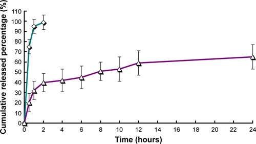 Figure 3 The release profiles of free RPC (◊, jade line) and RPC-loaded chitosan microspheres (Δ, purple line) (n=3).