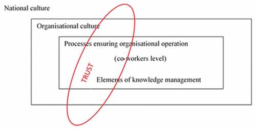 Figure 1. Manifestation of organisation trust.