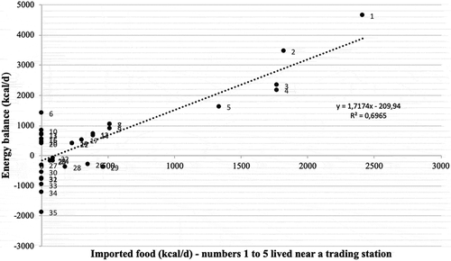 Figure 2. Energy balance versus imported food (kcal.d−1) for the 35 adult participants (Høygaard Study 1936–1937)