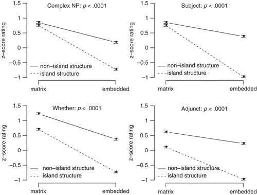 FIGURE 2 Experimentally derived acceptability judgments for the four island types from CitationSprouse, Wagers & Phillips (2012a) (N = 173).