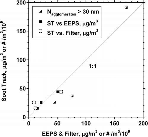 FIG. 5 Comparison of particle mass and number of agglomerate particles above 30 nm for ST, EEPS, and filter for mode 5 at 0.25″ BP. The EEPS results assume a uniform density of 1 g/cm3 for agglomerates.