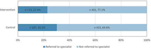 Figure 4. Referrals of NCD patients to a specialist or hospital by family doctors in the intervention and control primary health centres.
