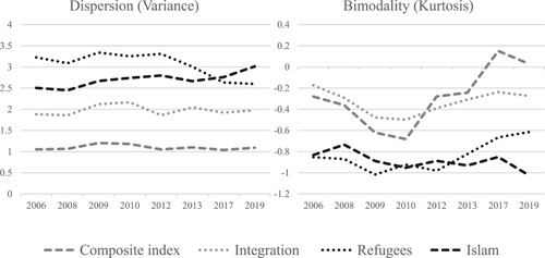 Figure 2. Dispersion and bimodality of attitudes toward immigration and integration: variance and Kurtosis.