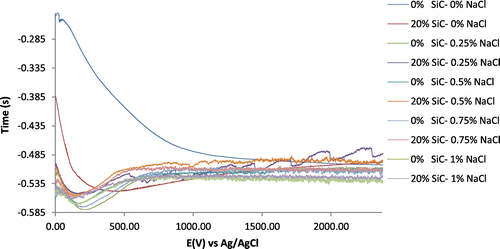 Figure 2. Variation of corrosion potential with time for 1179AL/SiC specimens immersed in 0.2 M H2SO4 at 0, 0.25, 0.5, 0.75, 1% NaCl concentrations.